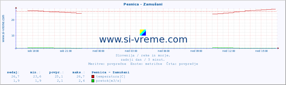 POVPREČJE :: Pesnica - Zamušani :: temperatura | pretok | višina :: zadnji dan / 5 minut.