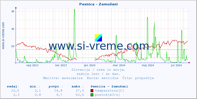 POVPREČJE :: Pesnica - Zamušani :: temperatura | pretok | višina :: zadnje leto / en dan.