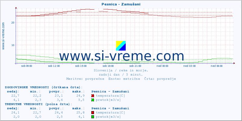 POVPREČJE :: Pesnica - Zamušani :: temperatura | pretok | višina :: zadnji dan / 5 minut.