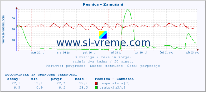 POVPREČJE :: Pesnica - Zamušani :: temperatura | pretok | višina :: zadnja dva tedna / 30 minut.