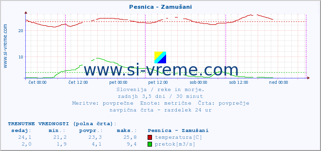 POVPREČJE :: Pesnica - Zamušani :: temperatura | pretok | višina :: zadnji teden / 30 minut.