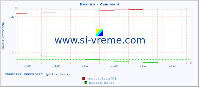 POVPREČJE :: Pesnica - Zamušani :: temperatura | pretok | višina :: zadnji dan / 5 minut.