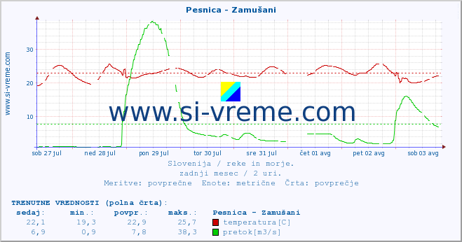 POVPREČJE :: Pesnica - Zamušani :: temperatura | pretok | višina :: zadnji mesec / 2 uri.