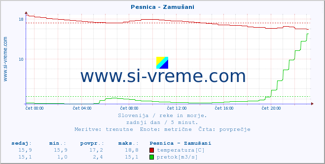 POVPREČJE :: Pesnica - Zamušani :: temperatura | pretok | višina :: zadnji dan / 5 minut.