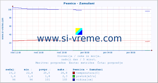 POVPREČJE :: Pesnica - Zamušani :: temperatura | pretok | višina :: zadnji dan / 5 minut.