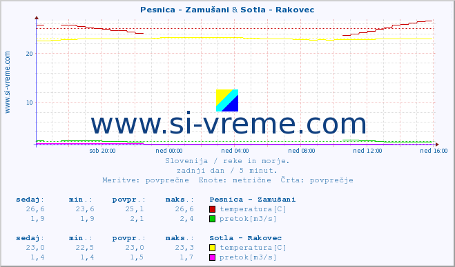 POVPREČJE :: Pesnica - Zamušani & Sotla - Rakovec :: temperatura | pretok | višina :: zadnji dan / 5 minut.