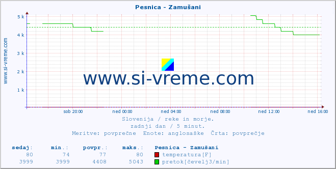 POVPREČJE :: Pesnica - Zamušani :: temperatura | pretok | višina :: zadnji dan / 5 minut.