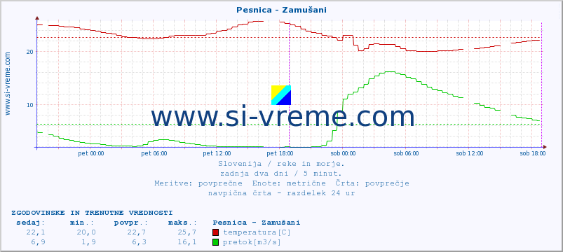 POVPREČJE :: Pesnica - Zamušani :: temperatura | pretok | višina :: zadnja dva dni / 5 minut.