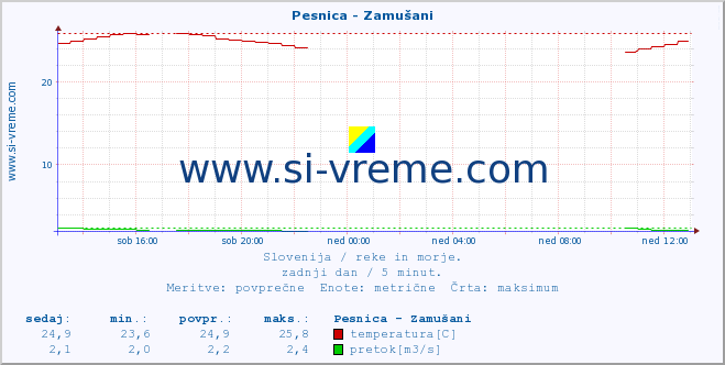 POVPREČJE :: Pesnica - Zamušani :: temperatura | pretok | višina :: zadnji dan / 5 minut.