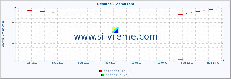 POVPREČJE :: Pesnica - Zamušani :: temperatura | pretok | višina :: zadnji dan / 5 minut.