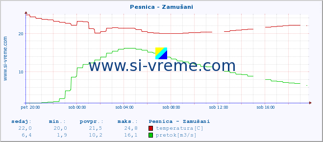 POVPREČJE :: Pesnica - Zamušani :: temperatura | pretok | višina :: zadnji dan / 5 minut.