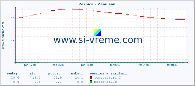 POVPREČJE :: Pesnica - Zamušani :: temperatura | pretok | višina :: zadnji dan / 5 minut.