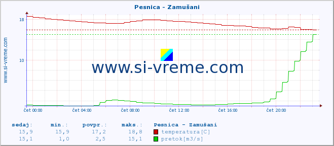 POVPREČJE :: Pesnica - Zamušani :: temperatura | pretok | višina :: zadnji dan / 5 minut.