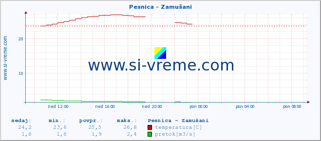 POVPREČJE :: Pesnica - Zamušani :: temperatura | pretok | višina :: zadnji dan / 5 minut.