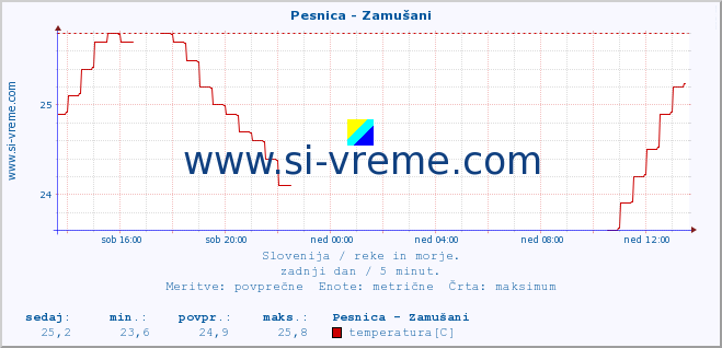 POVPREČJE :: Pesnica - Zamušani :: temperatura | pretok | višina :: zadnji dan / 5 minut.