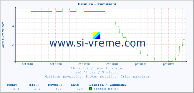 POVPREČJE :: Pesnica - Zamušani :: temperatura | pretok | višina :: zadnji dan / 5 minut.