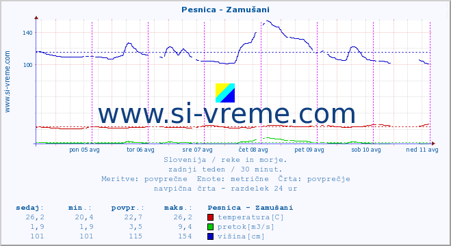 POVPREČJE :: Pesnica - Zamušani :: temperatura | pretok | višina :: zadnji teden / 30 minut.