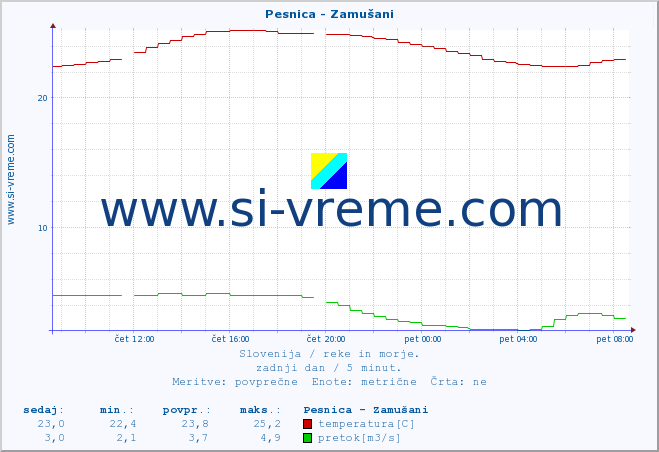 POVPREČJE :: Pesnica - Zamušani :: temperatura | pretok | višina :: zadnji dan / 5 minut.