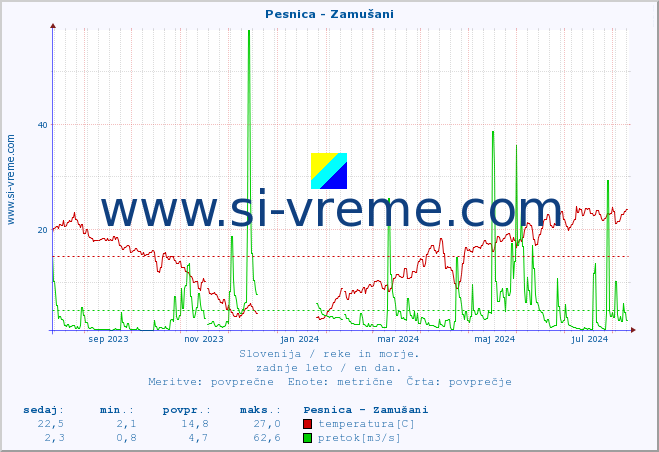 POVPREČJE :: Pesnica - Zamušani :: temperatura | pretok | višina :: zadnje leto / en dan.