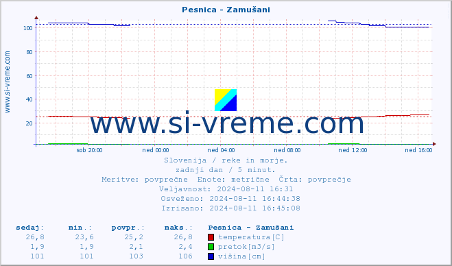 POVPREČJE :: Pesnica - Zamušani :: temperatura | pretok | višina :: zadnji dan / 5 minut.