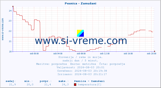 POVPREČJE :: Pesnica - Zamušani :: temperatura | pretok | višina :: zadnji dan / 5 minut.