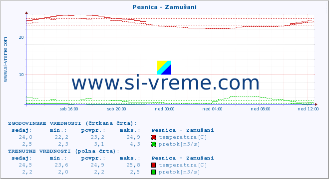 POVPREČJE :: Pesnica - Zamušani :: temperatura | pretok | višina :: zadnji dan / 5 minut.