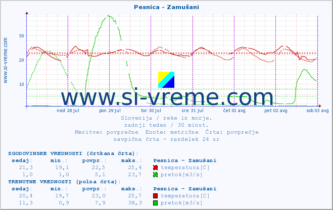 POVPREČJE :: Pesnica - Zamušani :: temperatura | pretok | višina :: zadnji teden / 30 minut.