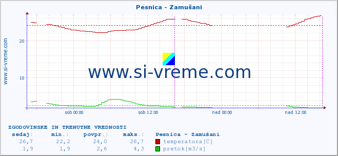 POVPREČJE :: Pesnica - Zamušani :: temperatura | pretok | višina :: zadnja dva dni / 5 minut.