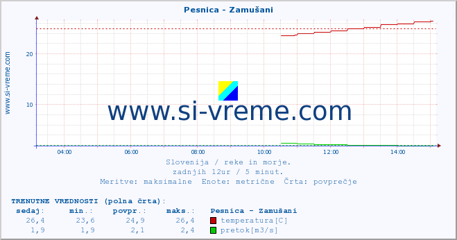 POVPREČJE :: Pesnica - Zamušani :: temperatura | pretok | višina :: zadnji dan / 5 minut.