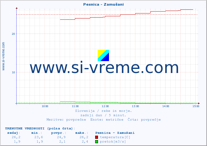 POVPREČJE :: Pesnica - Zamušani :: temperatura | pretok | višina :: zadnji dan / 5 minut.