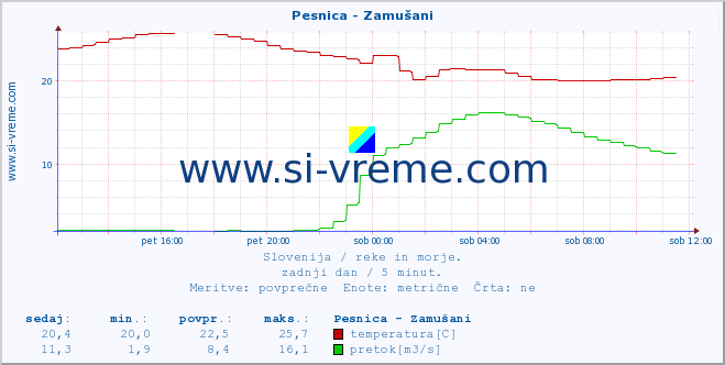 POVPREČJE :: Pesnica - Zamušani :: temperatura | pretok | višina :: zadnji dan / 5 minut.