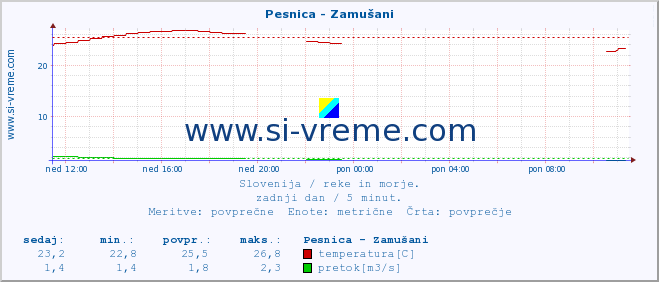 POVPREČJE :: Pesnica - Zamušani :: temperatura | pretok | višina :: zadnji dan / 5 minut.