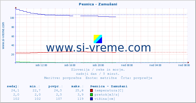 POVPREČJE :: Pesnica - Zamušani :: temperatura | pretok | višina :: zadnji dan / 5 minut.