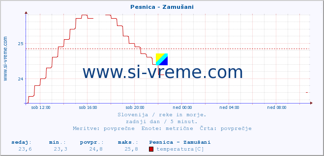 POVPREČJE :: Pesnica - Zamušani :: temperatura | pretok | višina :: zadnji dan / 5 minut.