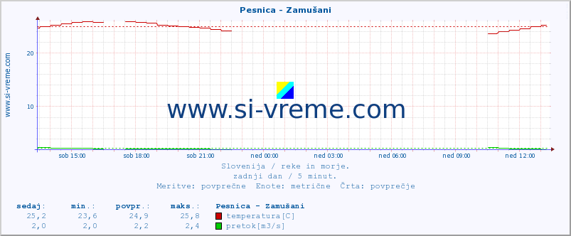 POVPREČJE :: Pesnica - Zamušani :: temperatura | pretok | višina :: zadnji dan / 5 minut.