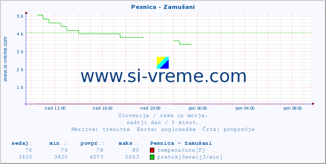 POVPREČJE :: Pesnica - Zamušani :: temperatura | pretok | višina :: zadnji dan / 5 minut.