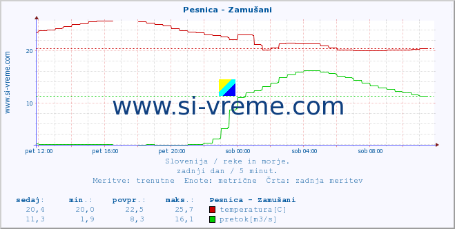 POVPREČJE :: Pesnica - Zamušani :: temperatura | pretok | višina :: zadnji dan / 5 minut.