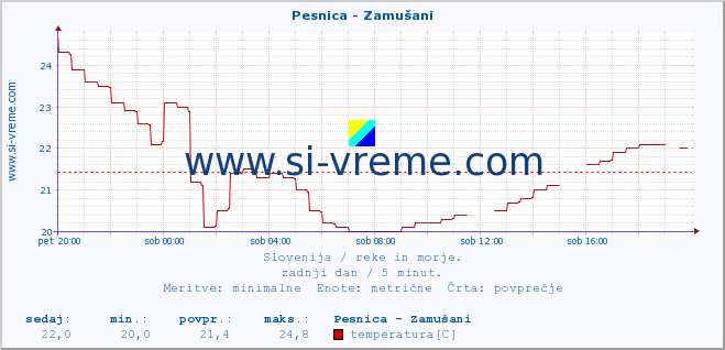 POVPREČJE :: Pesnica - Zamušani :: temperatura | pretok | višina :: zadnji dan / 5 minut.