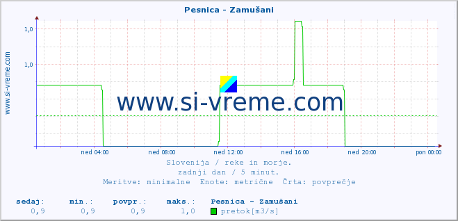 POVPREČJE :: Pesnica - Zamušani :: temperatura | pretok | višina :: zadnji dan / 5 minut.