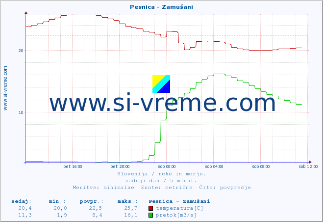 POVPREČJE :: Pesnica - Zamušani :: temperatura | pretok | višina :: zadnji dan / 5 minut.