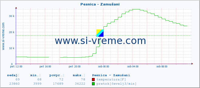 POVPREČJE :: Pesnica - Zamušani :: temperatura | pretok | višina :: zadnji dan / 5 minut.