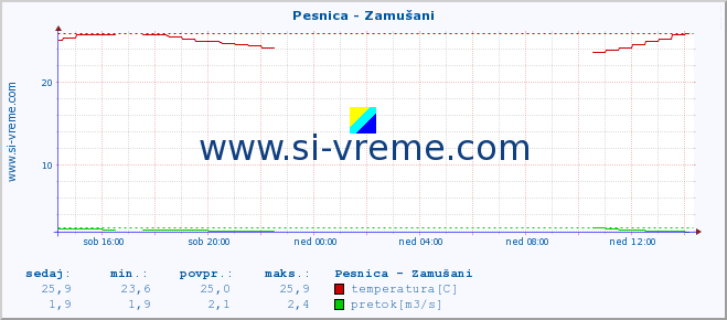 POVPREČJE :: Pesnica - Zamušani :: temperatura | pretok | višina :: zadnji dan / 5 minut.