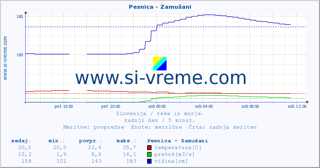 POVPREČJE :: Pesnica - Zamušani :: temperatura | pretok | višina :: zadnji dan / 5 minut.