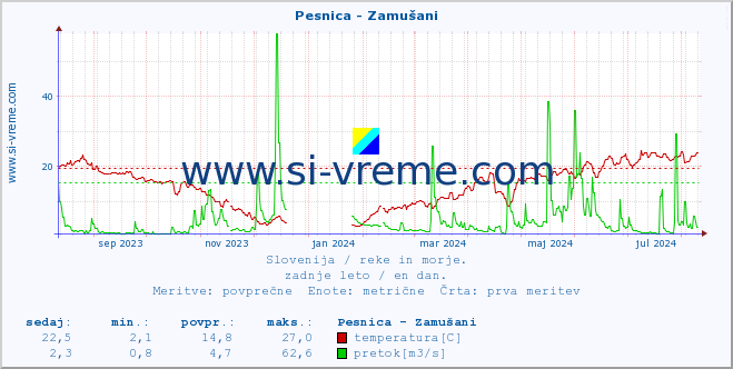 POVPREČJE :: Pesnica - Zamušani :: temperatura | pretok | višina :: zadnje leto / en dan.