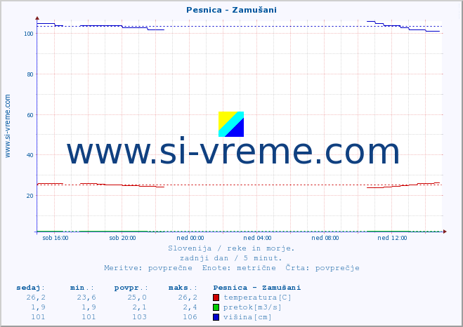 POVPREČJE :: Pesnica - Zamušani :: temperatura | pretok | višina :: zadnji dan / 5 minut.