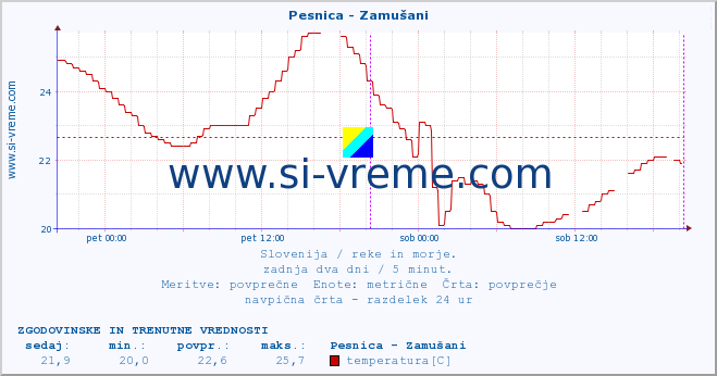 POVPREČJE :: Pesnica - Zamušani :: temperatura | pretok | višina :: zadnja dva dni / 5 minut.