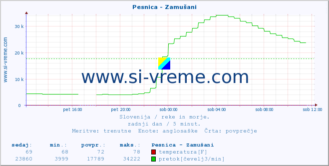 POVPREČJE :: Pesnica - Zamušani :: temperatura | pretok | višina :: zadnji dan / 5 minut.