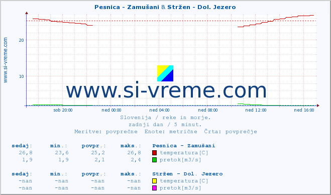 POVPREČJE :: Pesnica - Zamušani & Stržen - Dol. Jezero :: temperatura | pretok | višina :: zadnji dan / 5 minut.