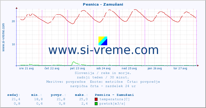 POVPREČJE :: Pesnica - Zamušani :: temperatura | pretok | višina :: zadnji teden / 30 minut.