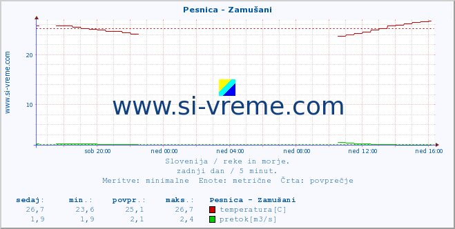 POVPREČJE :: Pesnica - Zamušani :: temperatura | pretok | višina :: zadnji dan / 5 minut.